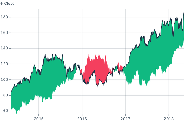 Year-over-year differences